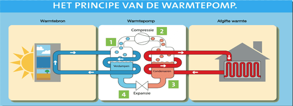 Hoe werkt een warmtepomp?